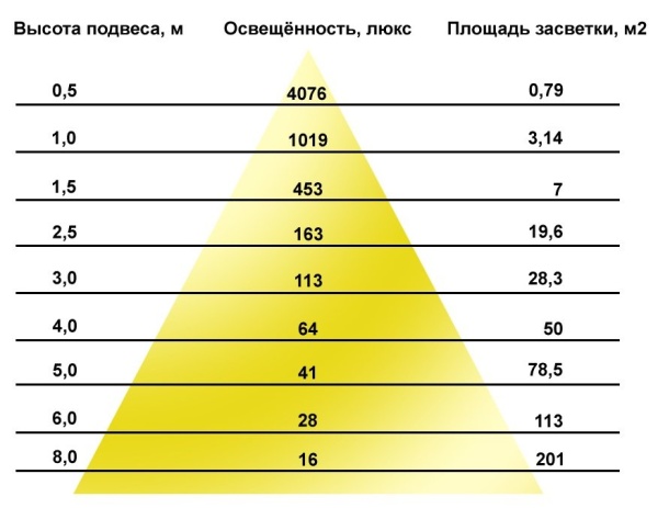 Освещенность